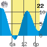 Edna Bay tide chart for Sunday, August 22, 2021