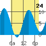 Edna Bay tide chart for Tuesday, August 24, 2021