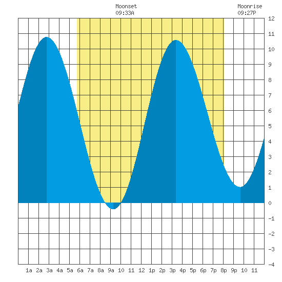 Edna Bay tide chart for Wednesday, August 25, 2021