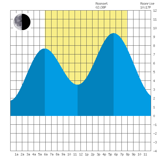 Edna Bay tide chart for Sunday, August 29, 2021