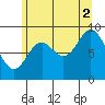 Edna Bay tide chart for Monday, August 2, 2021