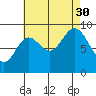 Edna Bay tide chart for Monday, August 30, 2021