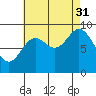 Edna Bay tide chart for Tuesday, August 31, 2021