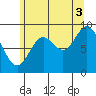 Edna Bay tide chart for Tuesday, August 3, 2021