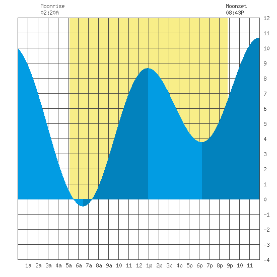 Edna Bay tide chart for Friday, August 6, 2021