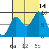 Edna Bay tide chart for Tuesday, September 14, 2021