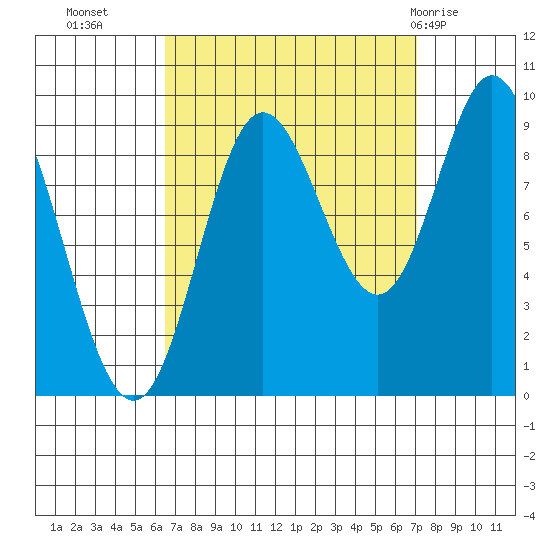 Edna Bay tide chart for Friday, September 17, 2021