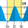 Edna Bay tide chart for Sunday, September 19, 2021