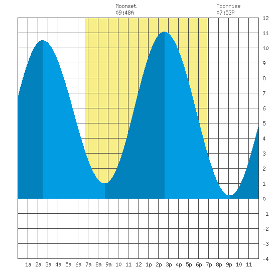 Edna Bay tide chart for Thursday, September 23, 2021