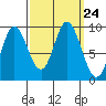 Edna Bay tide chart for Friday, September 24, 2021