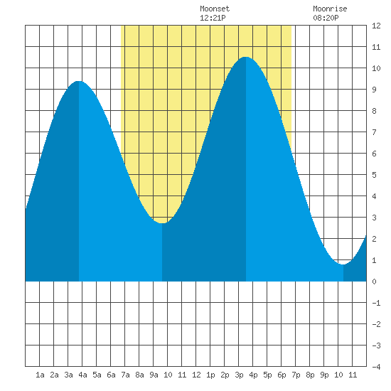 Edna Bay tide chart for Saturday, September 25, 2021
