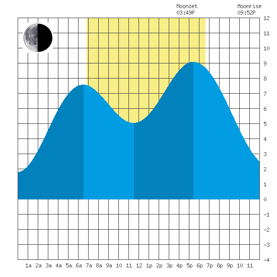 Edna Bay tide chart for Tuesday, September 28, 2021