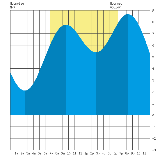 Edna Bay tide chart for Thursday, September 30, 2021
