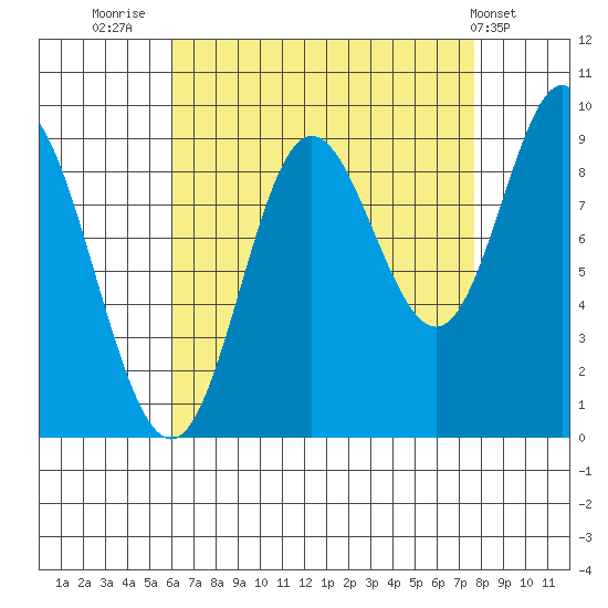 Edna Bay tide chart for Saturday, September 4, 2021