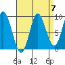 Edna Bay tide chart for Tuesday, September 7, 2021