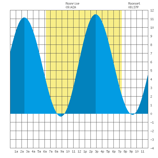 Edna Bay tide chart for Thursday, September 9, 2021
