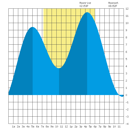 Edna Bay tide chart for Monday, October 11, 2021
