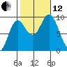 Edna Bay tide chart for Tuesday, October 12, 2021