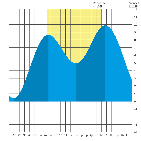 Edna Bay tide chart for Wednesday, October 13, 2021