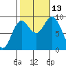 Edna Bay tide chart for Wednesday, October 13, 2021