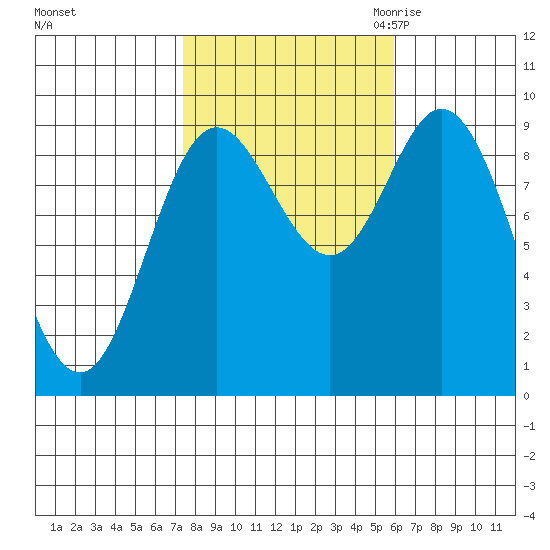 Edna Bay tide chart for Thursday, October 14, 2021