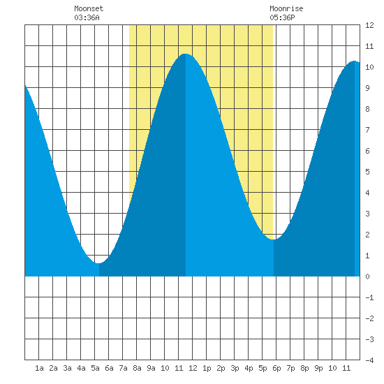 Edna Bay tide chart for Sunday, October 17, 2021