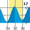 Edna Bay tide chart for Sunday, October 17, 2021