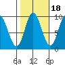 Edna Bay tide chart for Monday, October 18, 2021