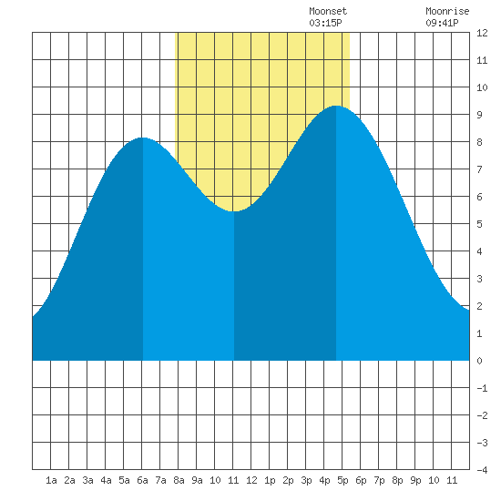 Edna Bay tide chart for Wednesday, October 27, 2021