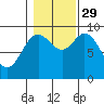 Edna Bay tide chart for Friday, October 29, 2021