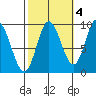 Edna Bay tide chart for Monday, October 4, 2021