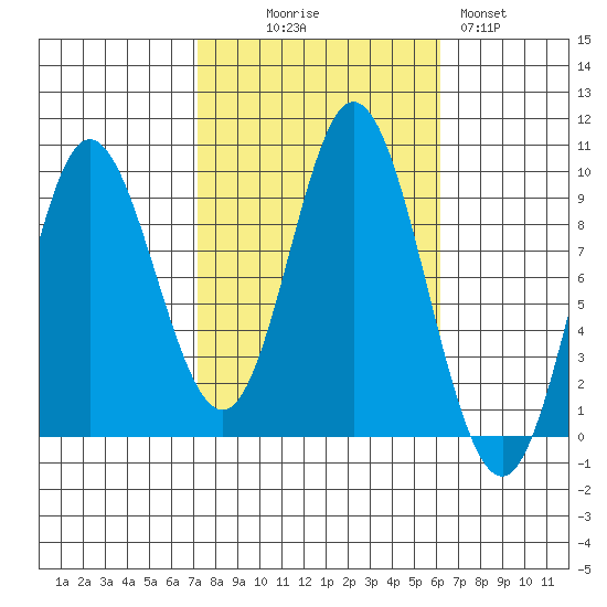 Edna Bay tide chart for Friday, October 8, 2021