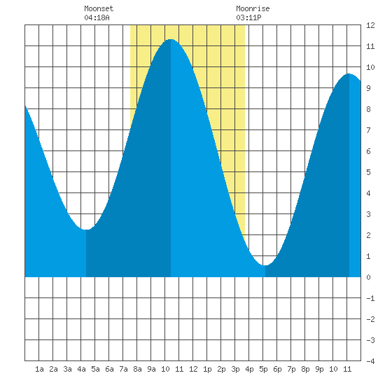 Edna Bay tide chart for Tuesday, November 16, 2021