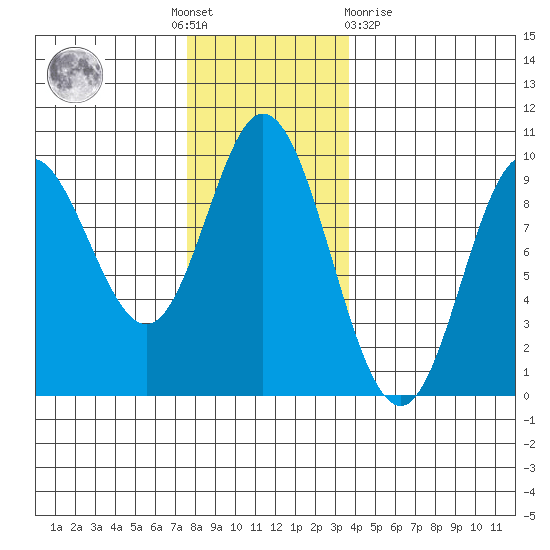 Edna Bay tide chart for Thursday, November 18, 2021