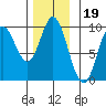 Edna Bay tide chart for Friday, November 19, 2021