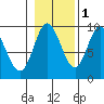 Edna Bay tide chart for Monday, November 1, 2021
