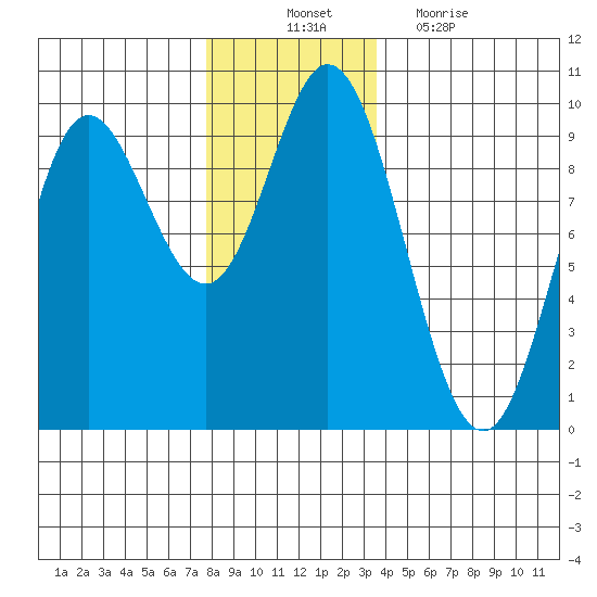 Edna Bay tide chart for Monday, November 22, 2021