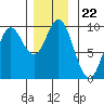 Edna Bay tide chart for Monday, November 22, 2021