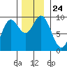 Edna Bay tide chart for Wednesday, November 24, 2021