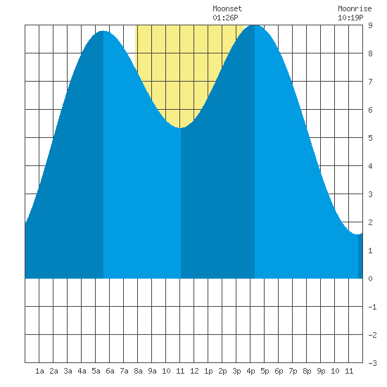 Edna Bay tide chart for Friday, November 26, 2021