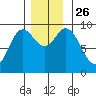 Edna Bay tide chart for Friday, November 26, 2021