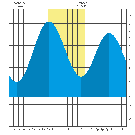 Edna Bay tide chart for Monday, November 29, 2021