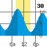 Edna Bay tide chart for Tuesday, November 30, 2021