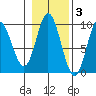 Edna Bay tide chart for Wednesday, November 3, 2021