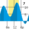 Edna Bay tide chart for Sunday, November 7, 2021