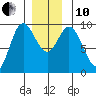 Edna Bay tide chart for Friday, December 10, 2021