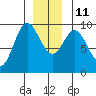 Edna Bay tide chart for Saturday, December 11, 2021