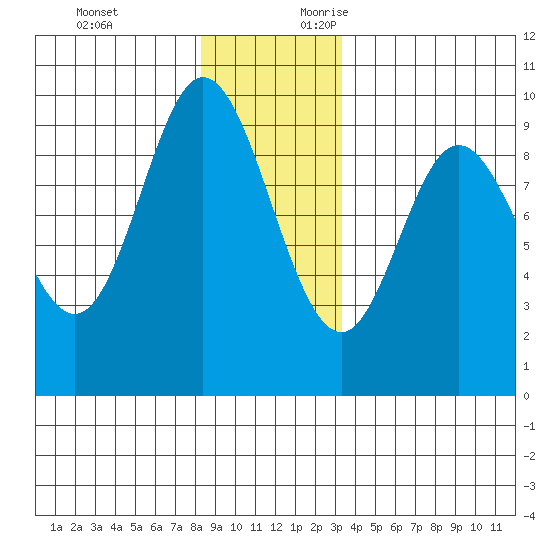 Edna Bay tide chart for Monday, December 13, 2021