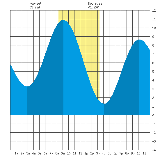 Edna Bay tide chart for Tuesday, December 14, 2021