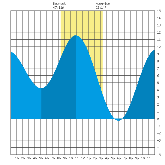Edna Bay tide chart for Friday, December 17, 2021